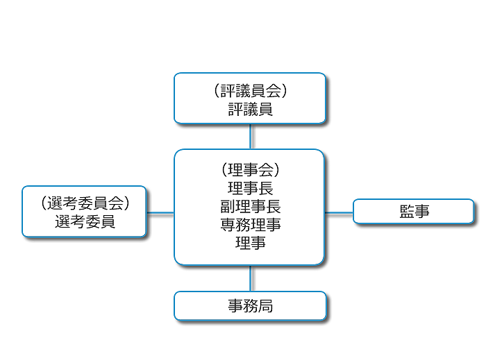 組織図